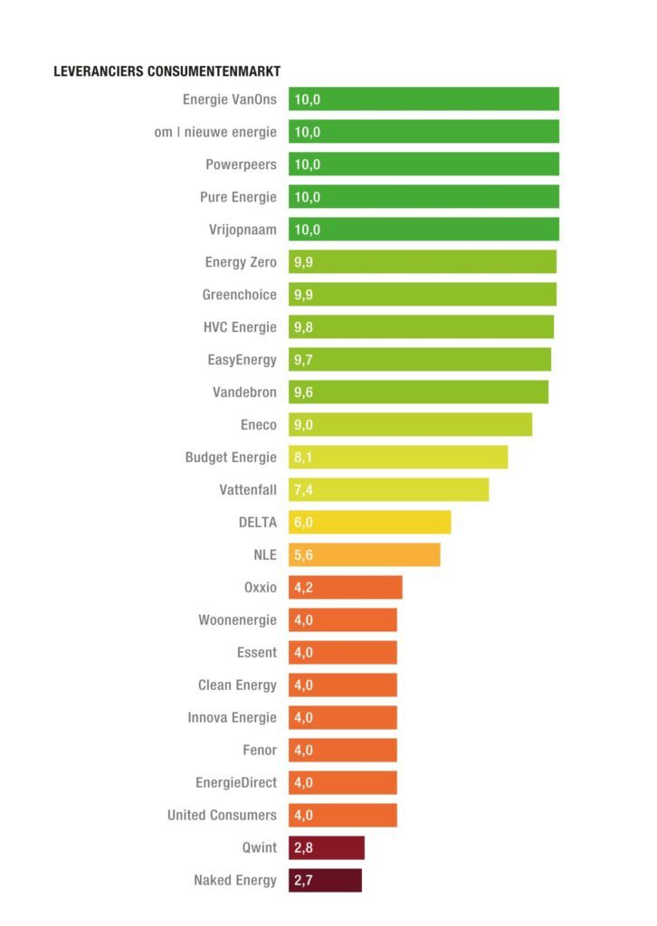 Groenste energieleveranciers 2021