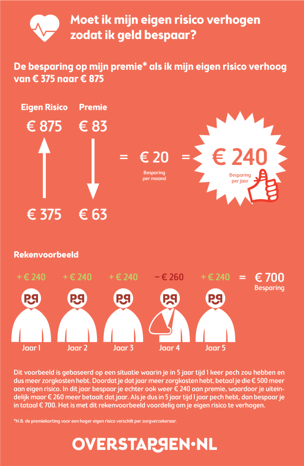 Eigen risico hoog of laag? Met een hoog eigen risico een lagere premie