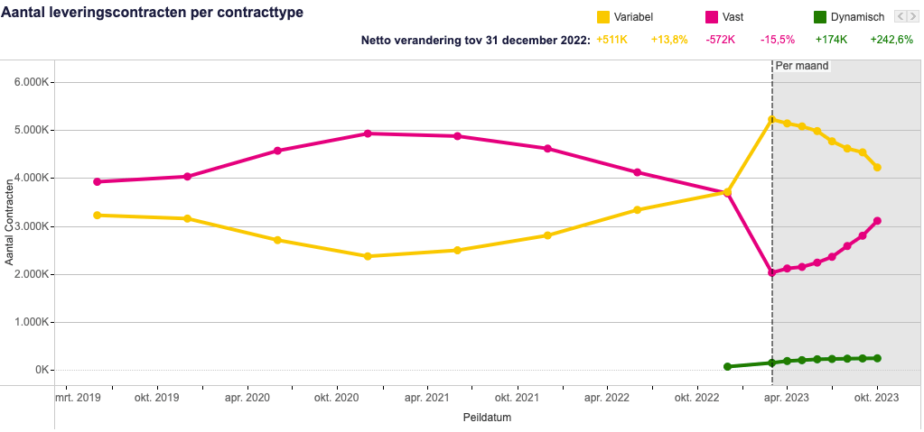 Aantal leveringscontracten energie prijsplafond 2024