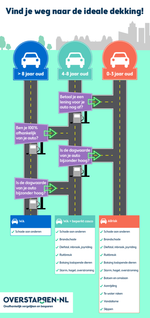 Dekking autoverzekering inforgraphic