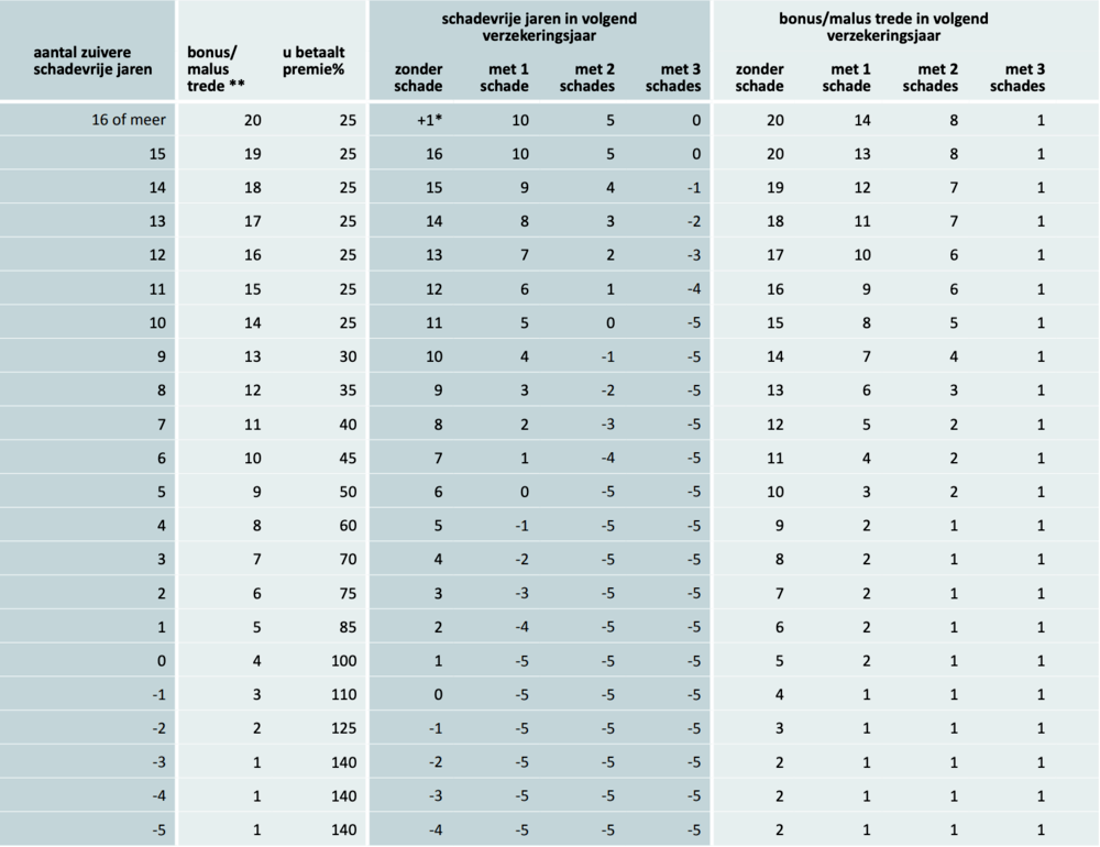 Bonus Malus de Vereende