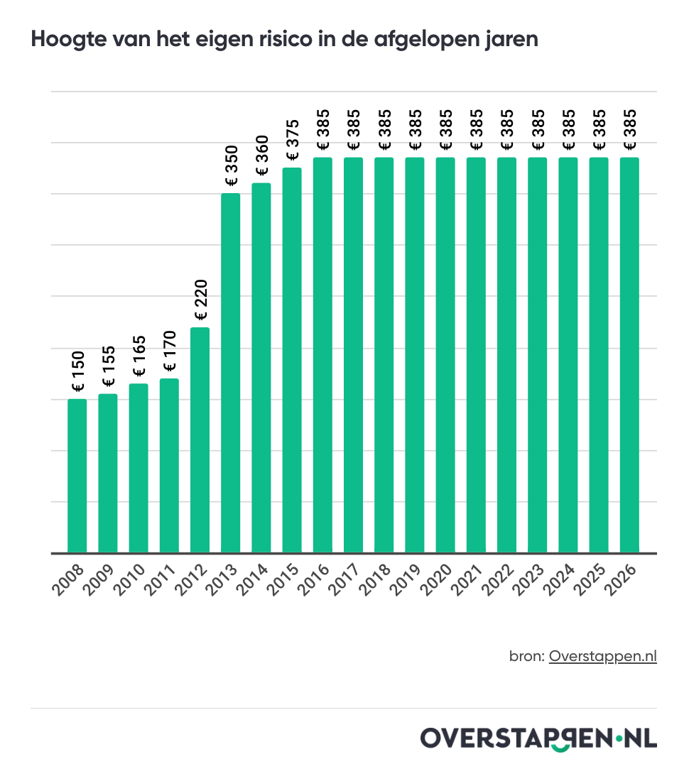 Eigen risico verloop
