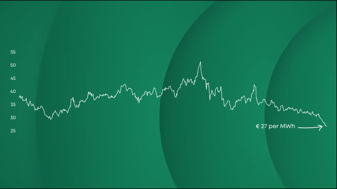 Gasprijs daalt naar € 27 per MWh- het laagste niveau in drie jaar