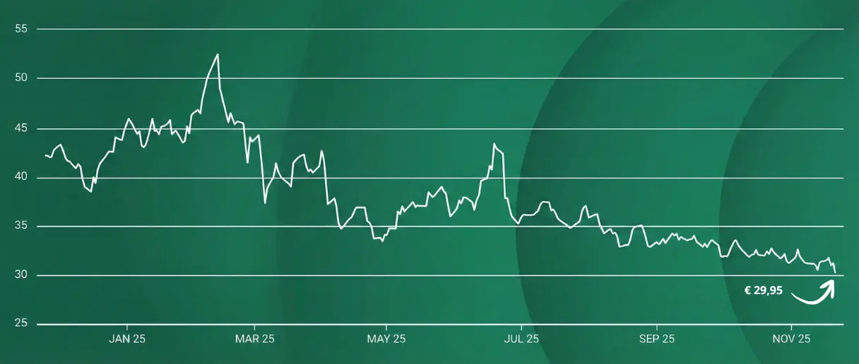 Gasprijs daalt onder 30 euro grafiek