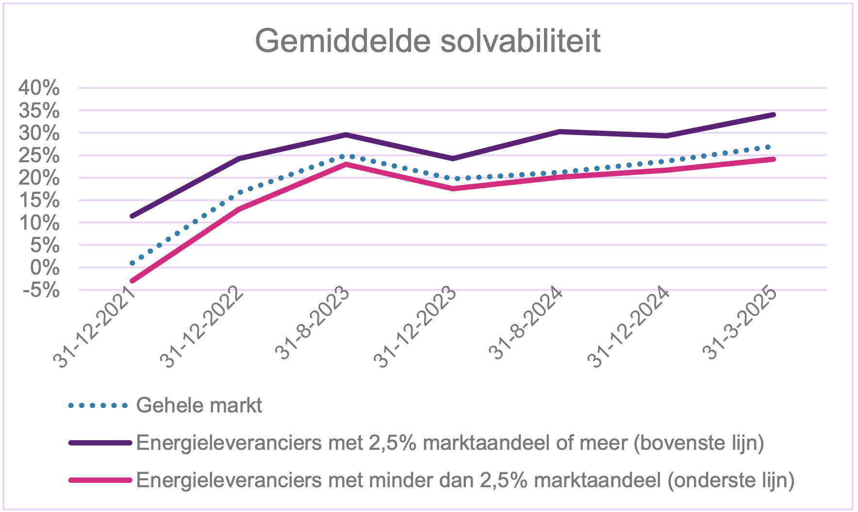 Gemiddelde solvabiliteit nederlandse energieleveranciers
