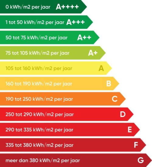 Gemiddeld energieverbruik invloed