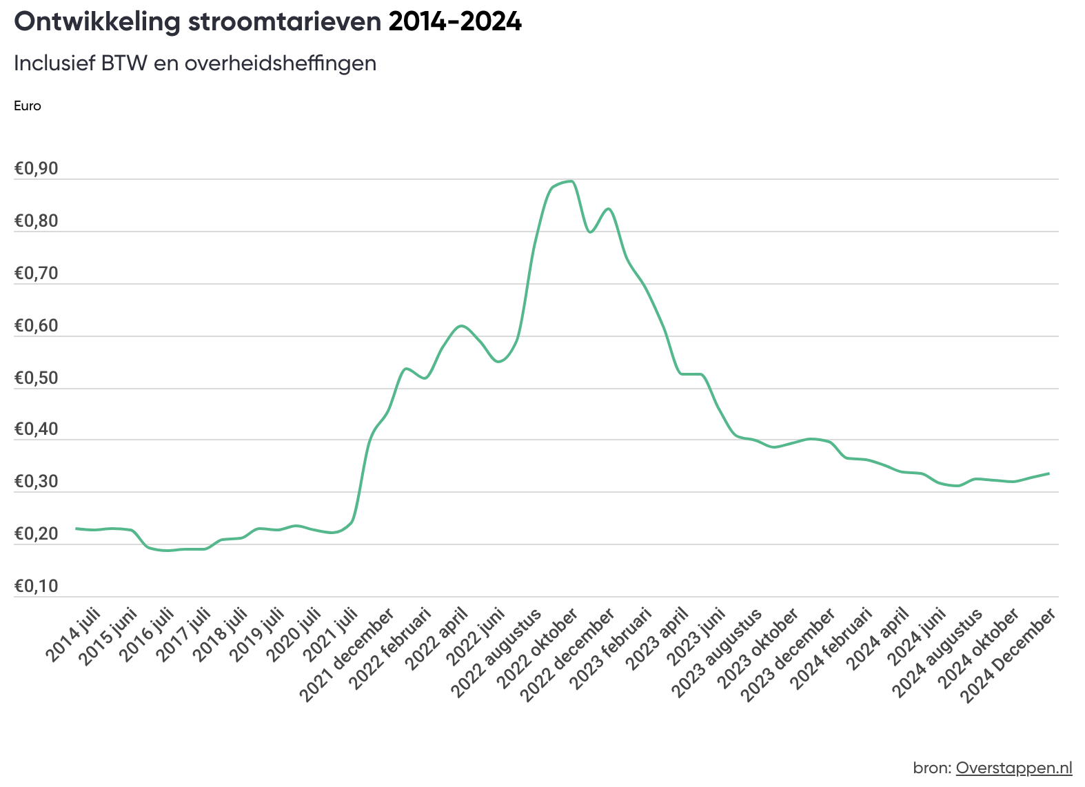Stroom | Wie levert de goedkoopste stroom in NL? | Overstappen.nl