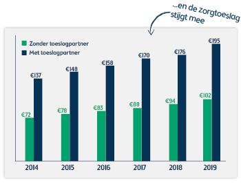 zorgverzekering 2019