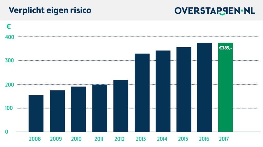 Eigen risico 500 euro 2017