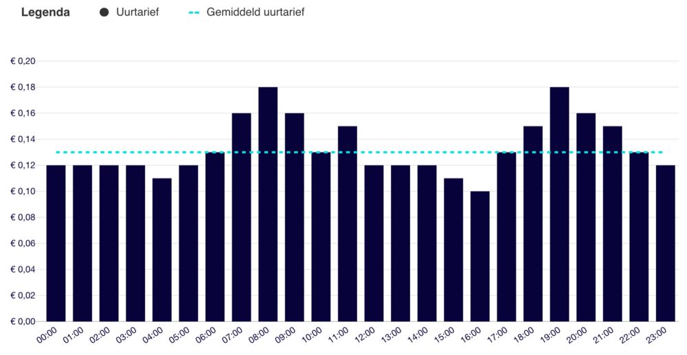 Dynamisch energiecontract info & aanbieders vergelijken