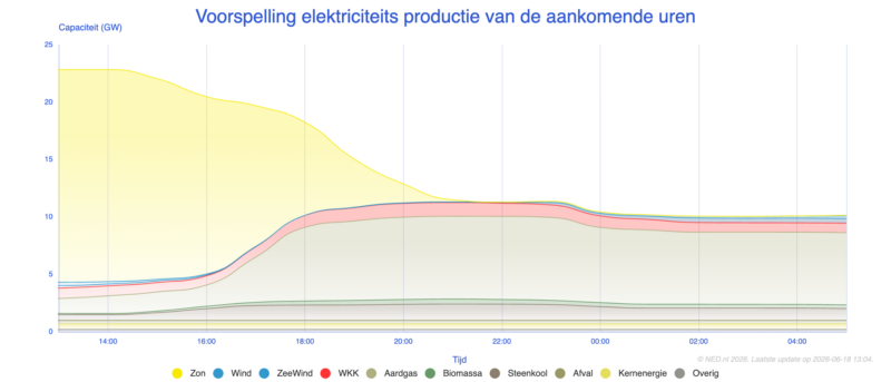 ned_voorspelling_elektriciteits_productie_van_de_aankomende_uren