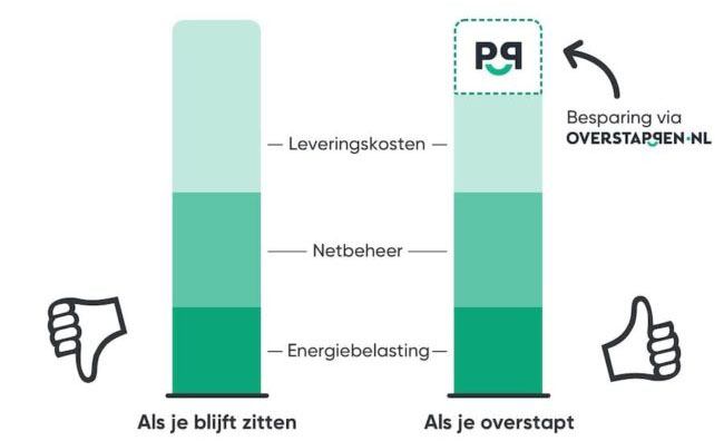 Suradam aansporing kruipen Energie vergelijken? | Dé Energievergelijker van 2022