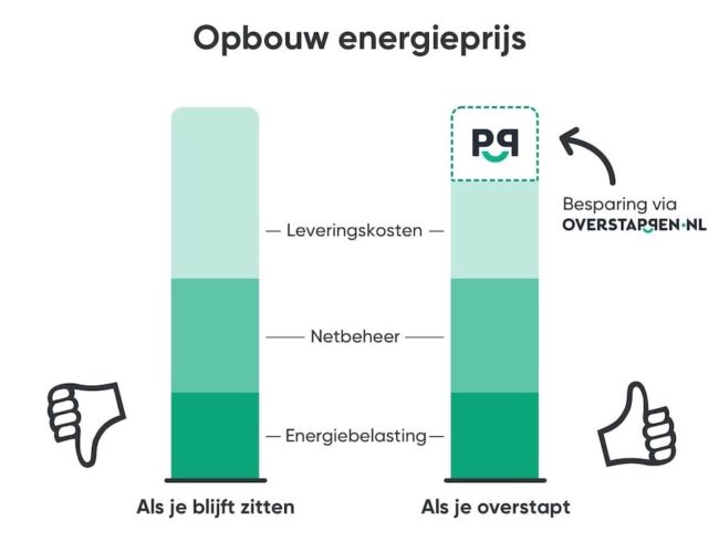 opbouw energieprijs