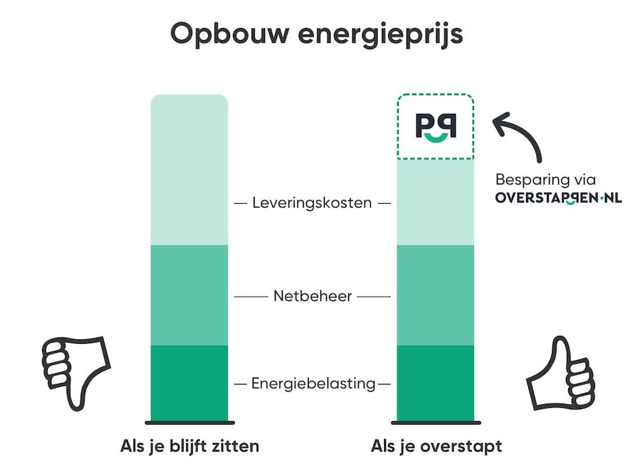 goedkoopste energieleverancier