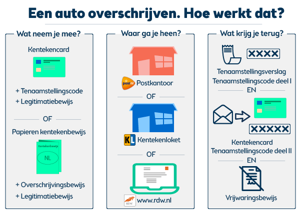 Is massa Kalmerend Auto overschrijven - Alle informatie over kenteken overschrijven